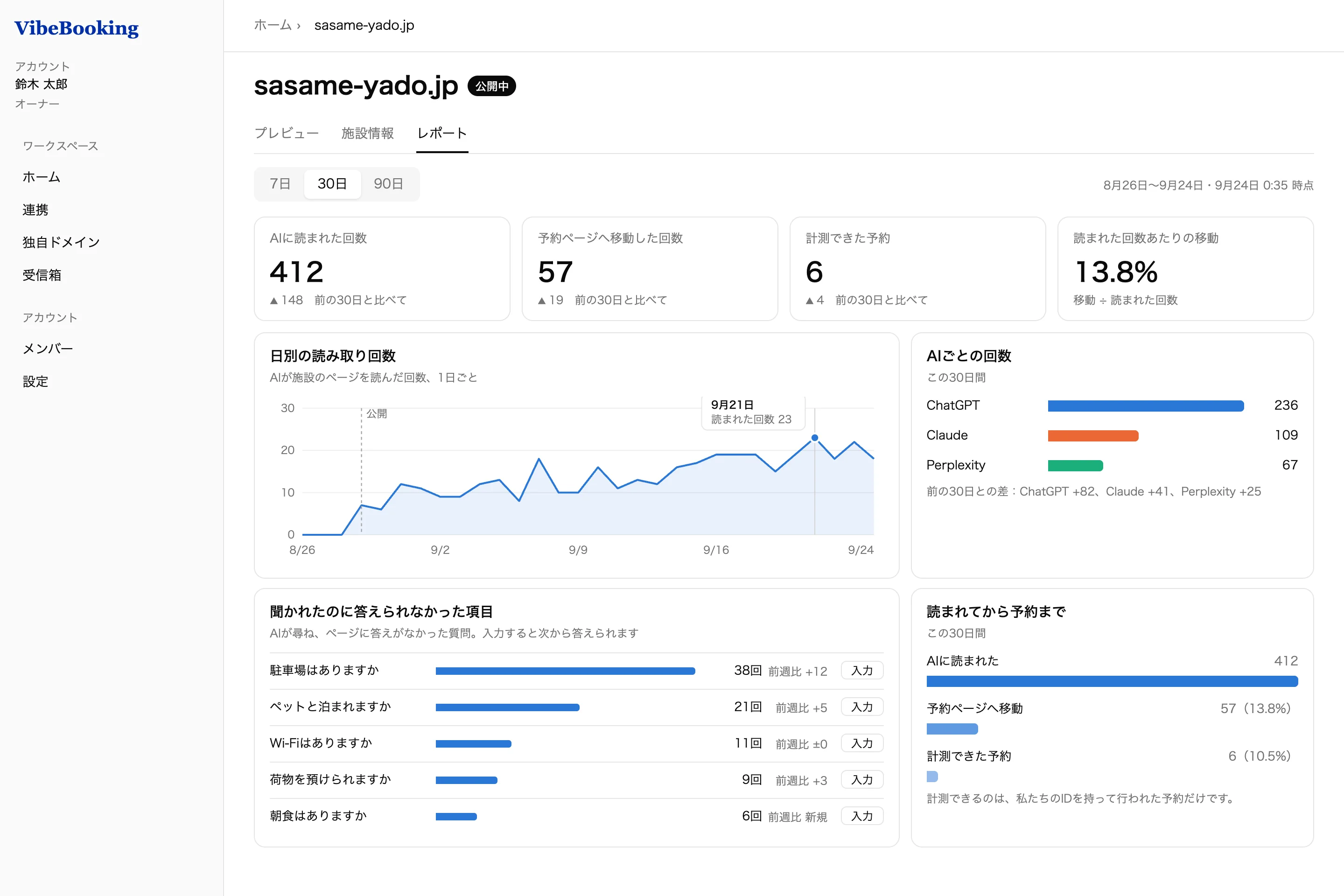 コンソールのレポート画面。直近30日にAIに読まれた回数、予約ページへのクリック数、計測できた予約数。日別の推移、AIごとの回数、読まれてから予約までの流れ、答えられなかった質問。
